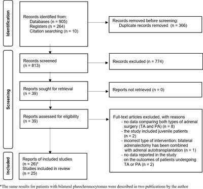 Total versus partial adrenalectomy in bilateral pheochromocytoma – a systematic review and meta-analysis